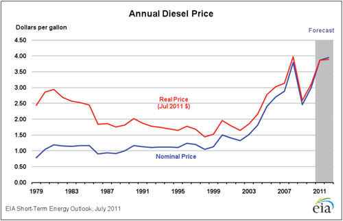 annual-diesel-price