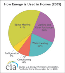 how-energy-used-homes-2005