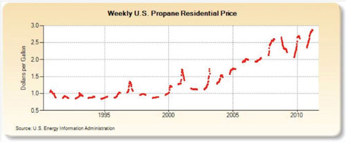 weekly-propane-price