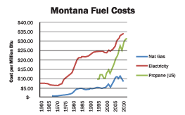 montana-fuel-costs