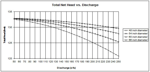 Net Head vs. Discharge for Various Penstock Diameters