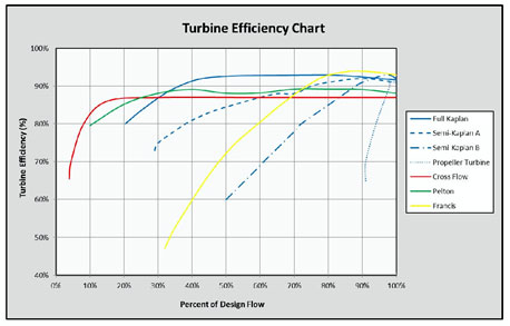Turbine Efficiency Chart for Various Turbine Types