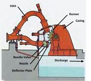 Pelton Turbine Schematic