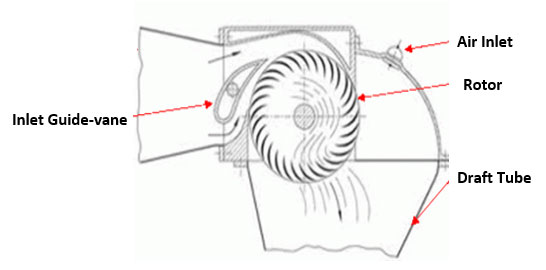 Cross Flow Turbine in Cross-section
