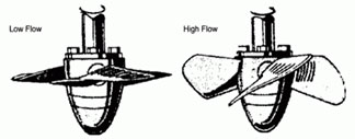 Kaplan Turbine Rotor Blade Positions