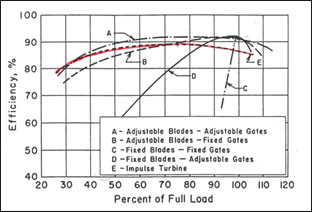 Kaplan Turbine Efficiency Comparison
