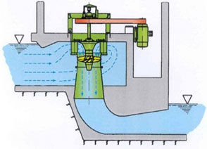 Cross-section of a Typical Vertical Axis Kaplan System
