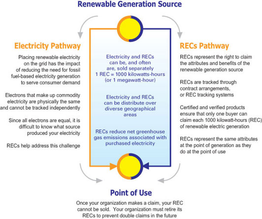 Figure 48: Renewable Energy Certificate Flow Chart